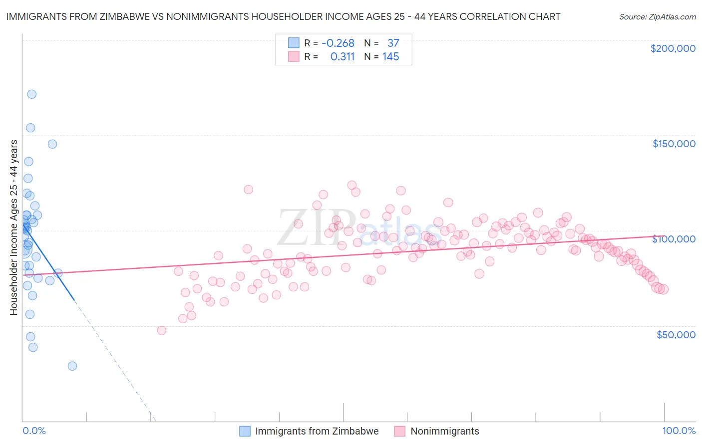 Immigrants from Zimbabwe vs Nonimmigrants Householder Income Ages 25 - 44 years