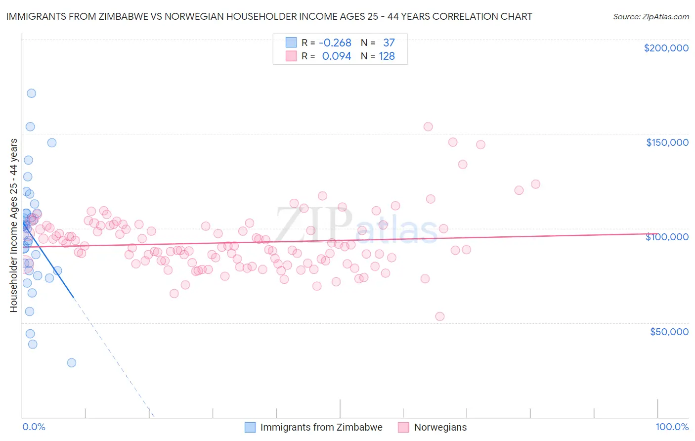 Immigrants from Zimbabwe vs Norwegian Householder Income Ages 25 - 44 years