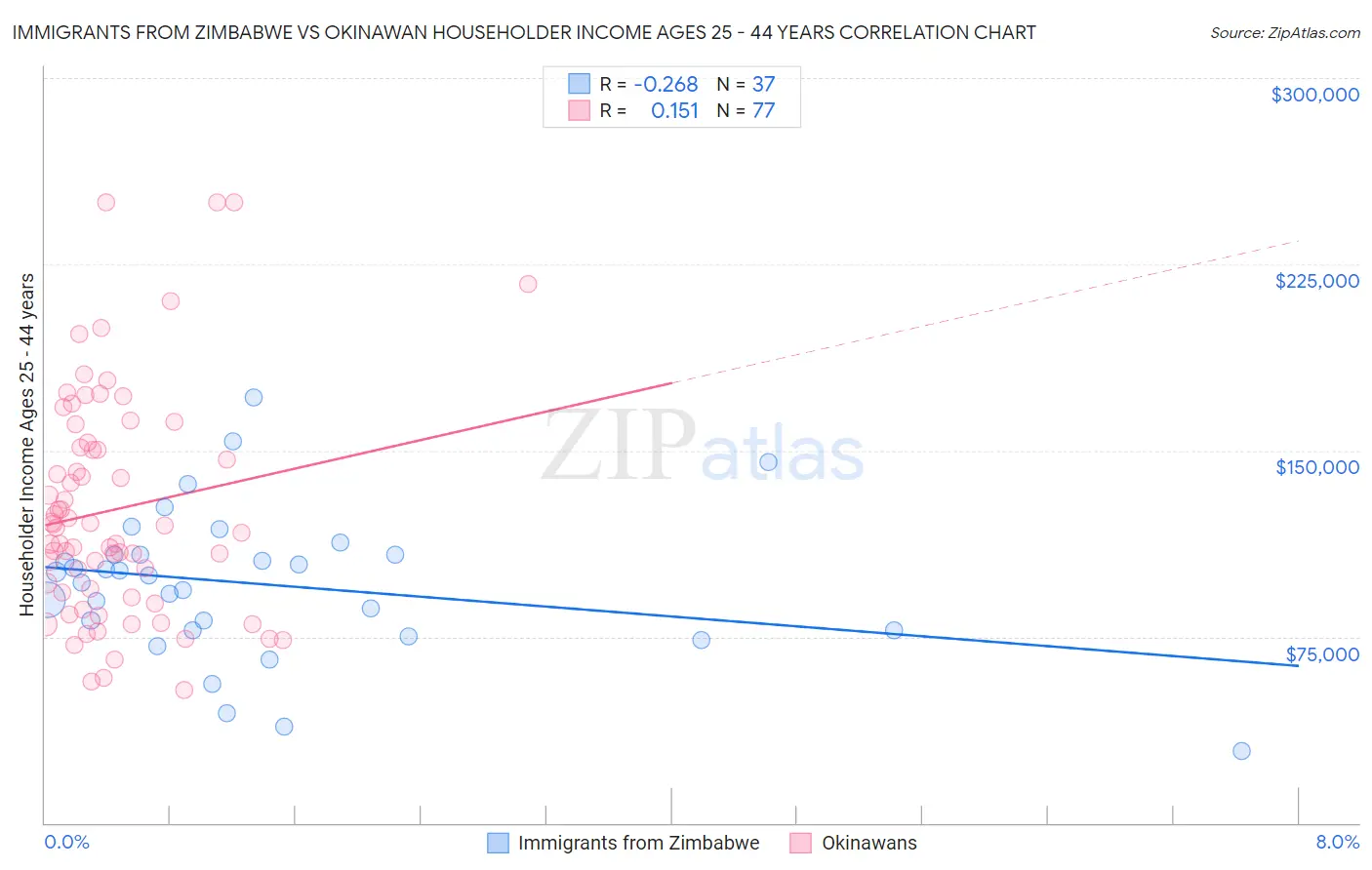 Immigrants from Zimbabwe vs Okinawan Householder Income Ages 25 - 44 years