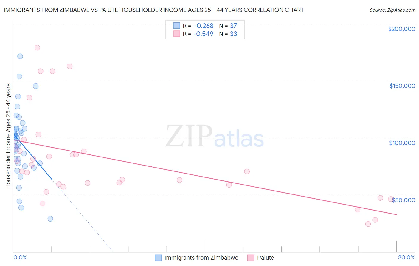 Immigrants from Zimbabwe vs Paiute Householder Income Ages 25 - 44 years