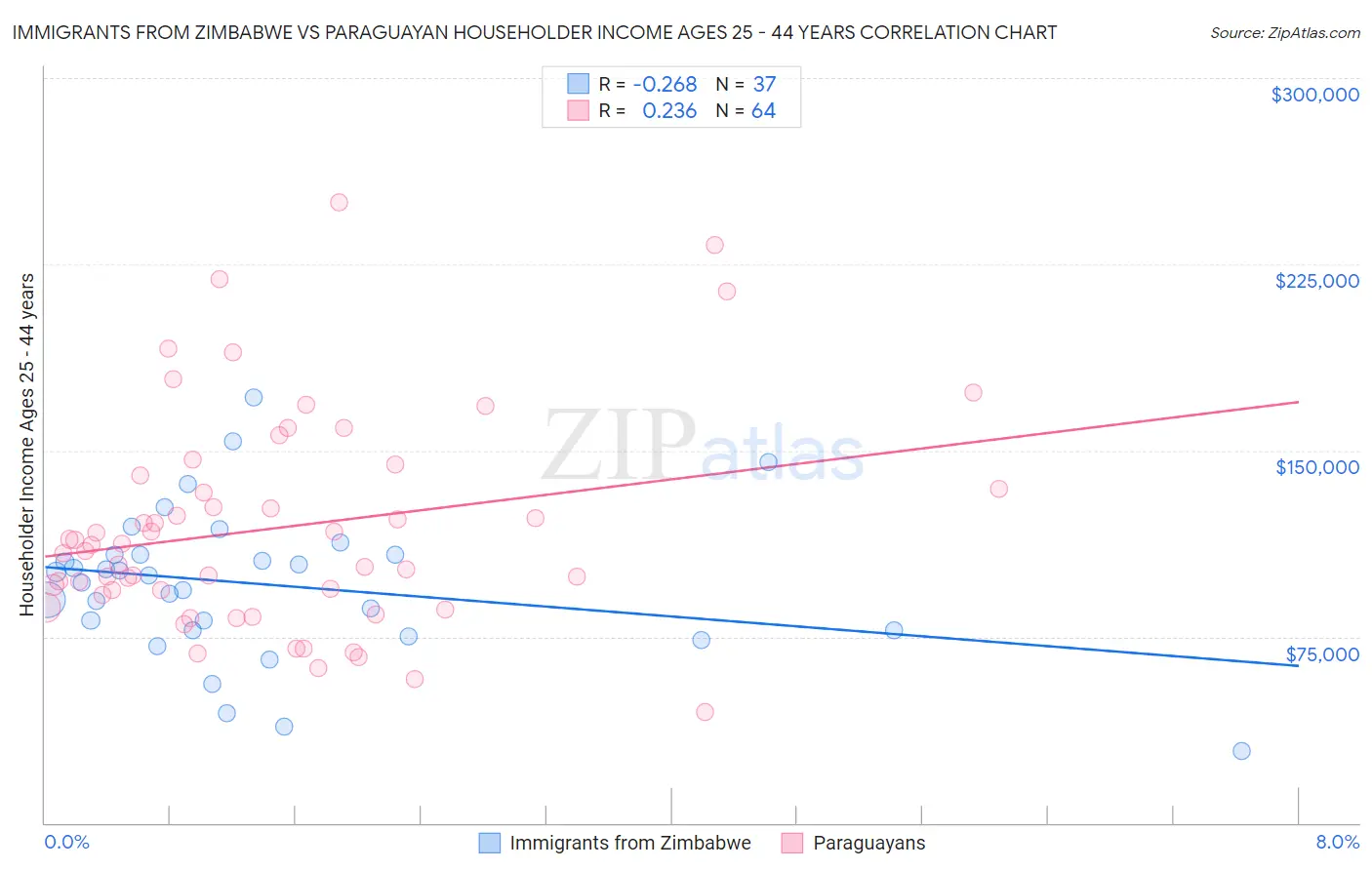 Immigrants from Zimbabwe vs Paraguayan Householder Income Ages 25 - 44 years