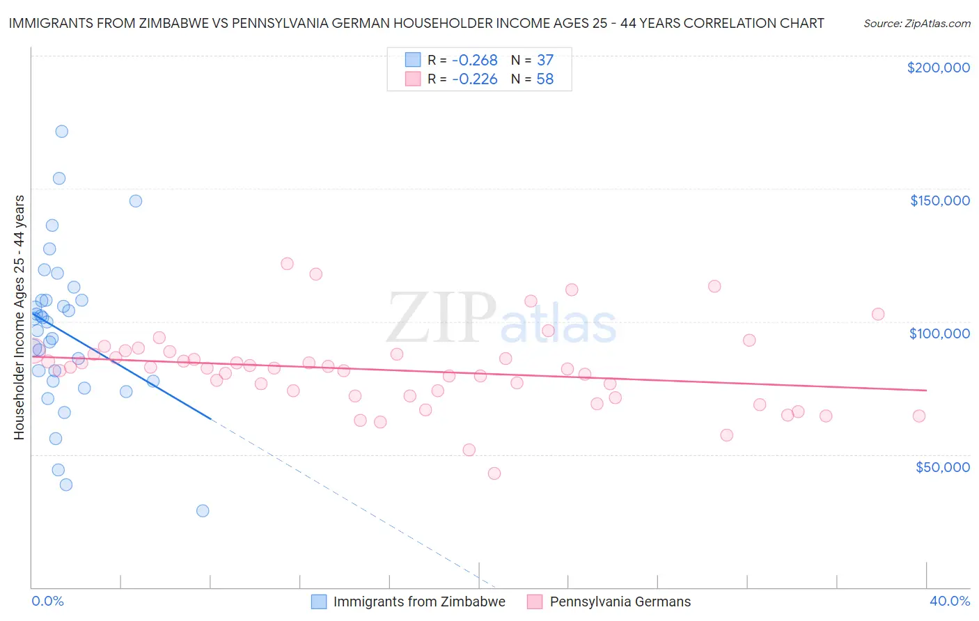 Immigrants from Zimbabwe vs Pennsylvania German Householder Income Ages 25 - 44 years