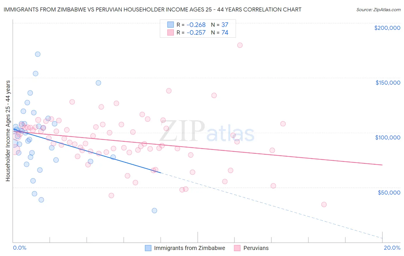 Immigrants from Zimbabwe vs Peruvian Householder Income Ages 25 - 44 years