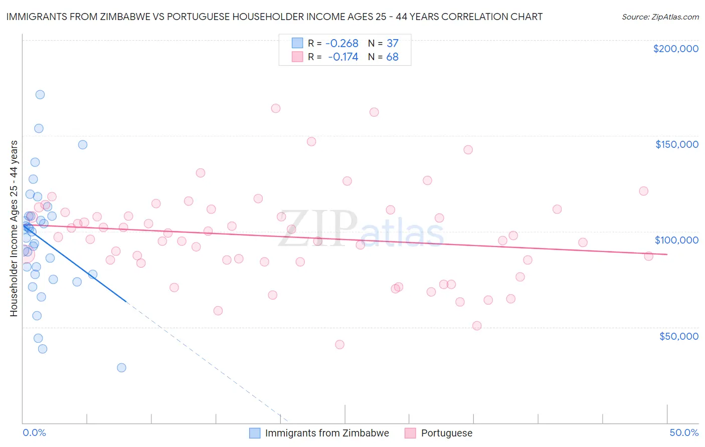 Immigrants from Zimbabwe vs Portuguese Householder Income Ages 25 - 44 years