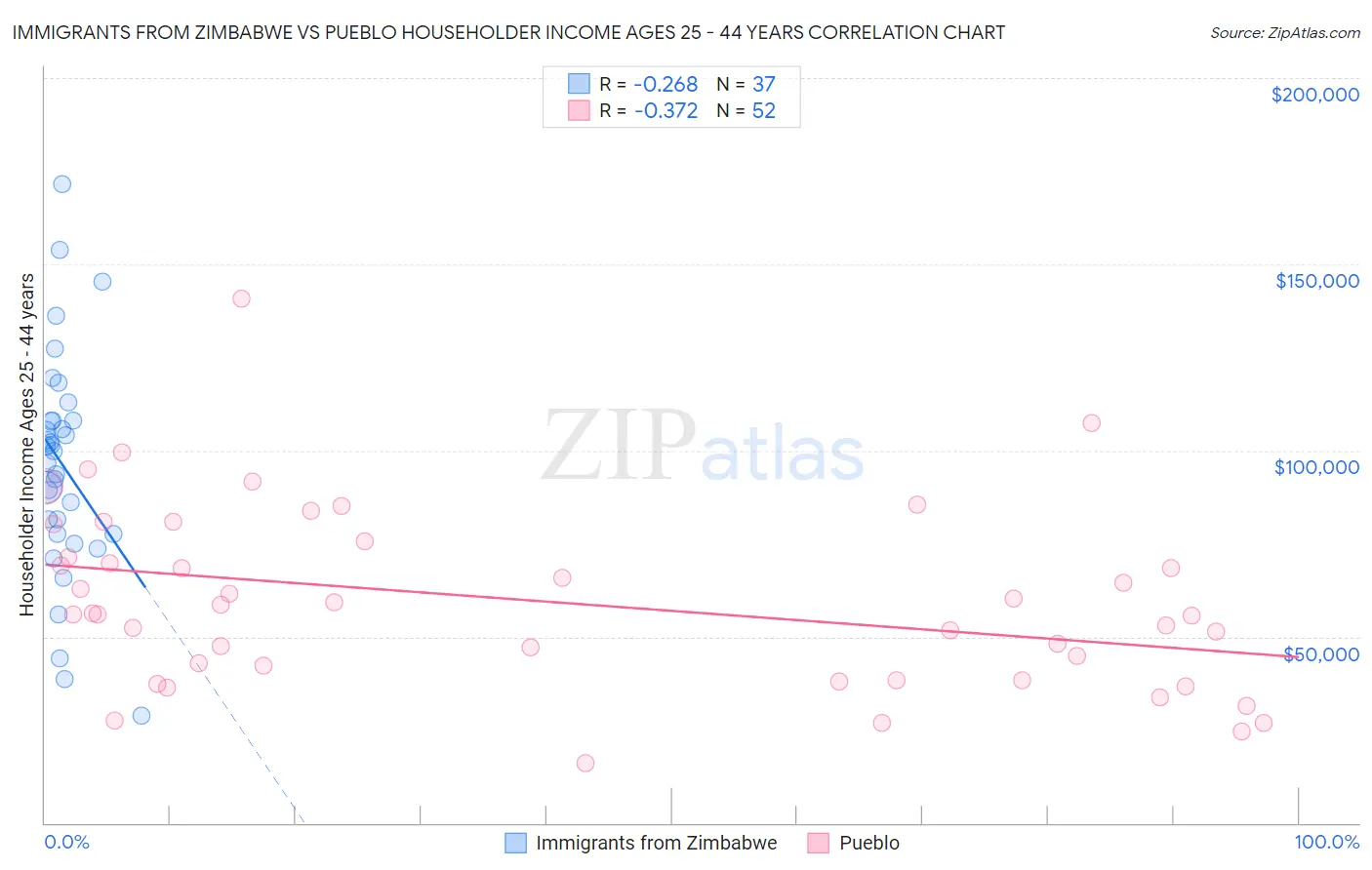 Immigrants from Zimbabwe vs Pueblo Householder Income Ages 25 - 44 years