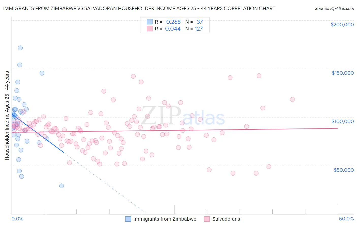 Immigrants from Zimbabwe vs Salvadoran Householder Income Ages 25 - 44 years