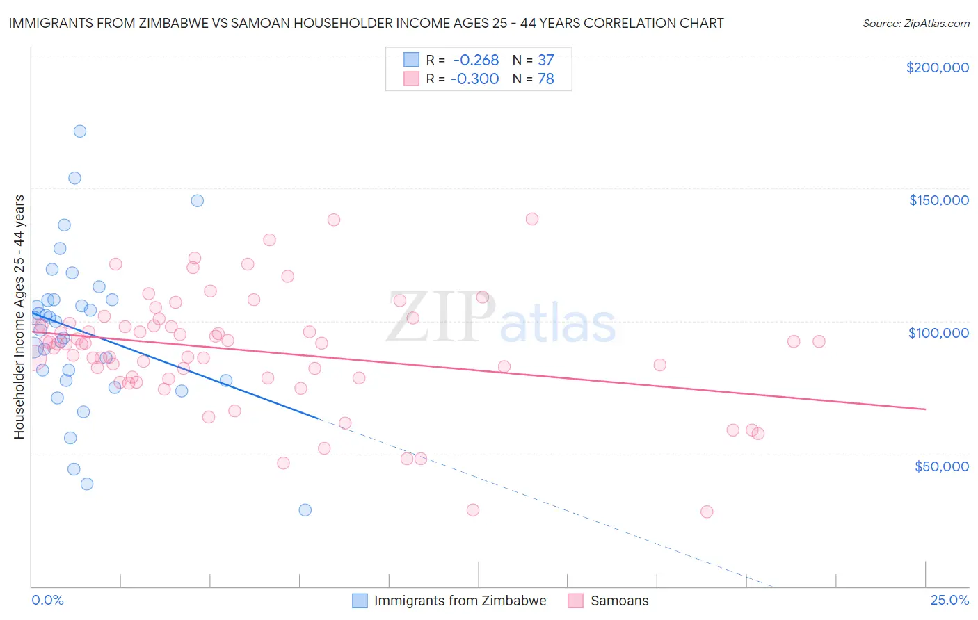 Immigrants from Zimbabwe vs Samoan Householder Income Ages 25 - 44 years