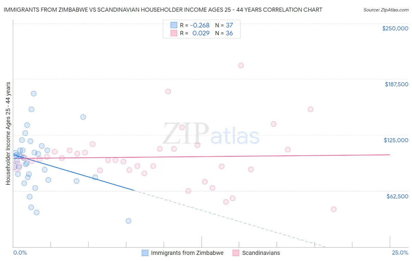 Immigrants from Zimbabwe vs Scandinavian Householder Income Ages 25 - 44 years