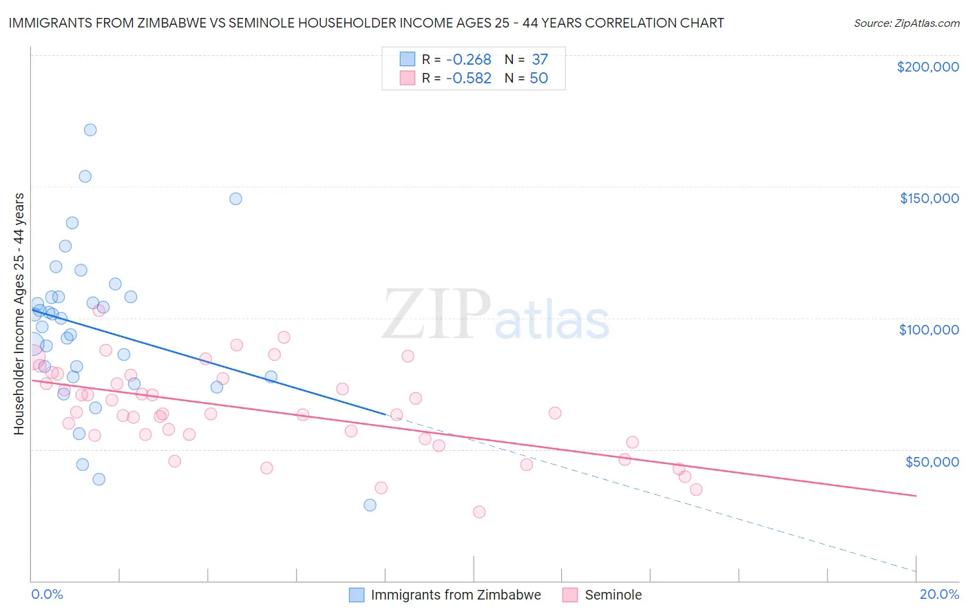 Immigrants from Zimbabwe vs Seminole Householder Income Ages 25 - 44 years