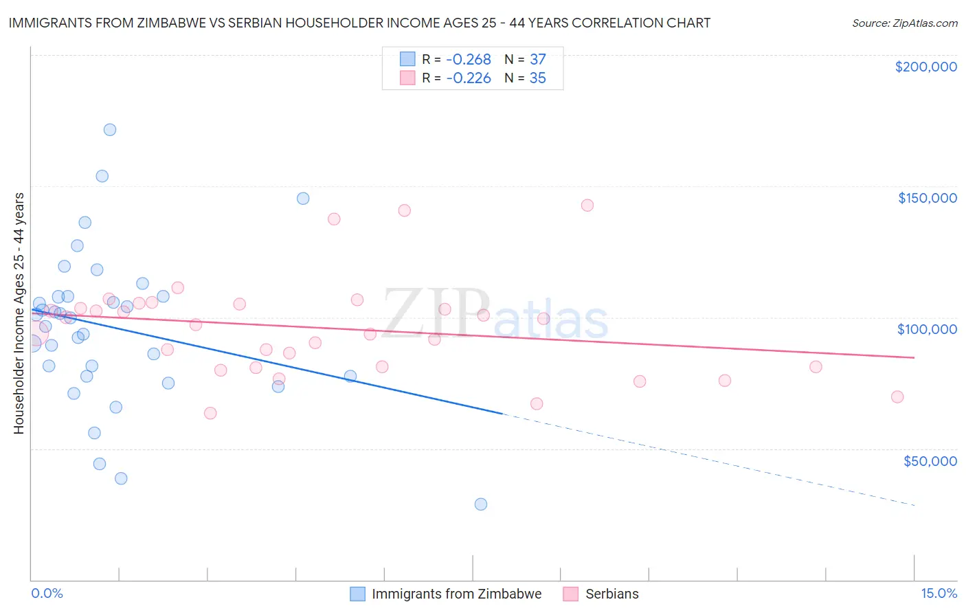 Immigrants from Zimbabwe vs Serbian Householder Income Ages 25 - 44 years