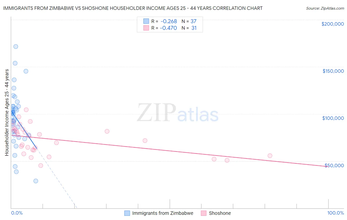 Immigrants from Zimbabwe vs Shoshone Householder Income Ages 25 - 44 years