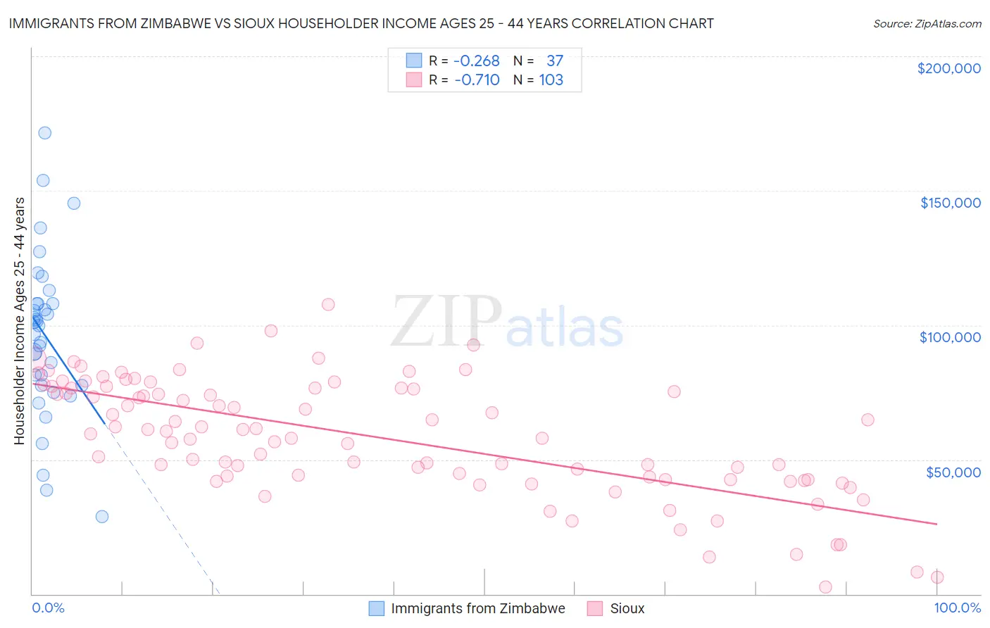 Immigrants from Zimbabwe vs Sioux Householder Income Ages 25 - 44 years