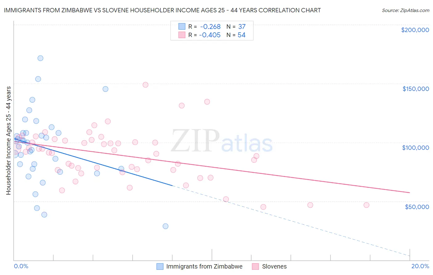 Immigrants from Zimbabwe vs Slovene Householder Income Ages 25 - 44 years