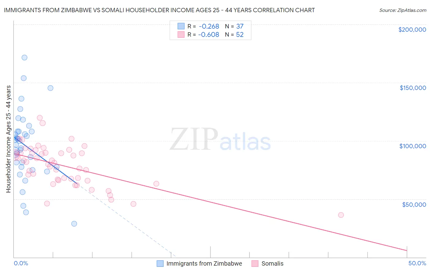Immigrants from Zimbabwe vs Somali Householder Income Ages 25 - 44 years