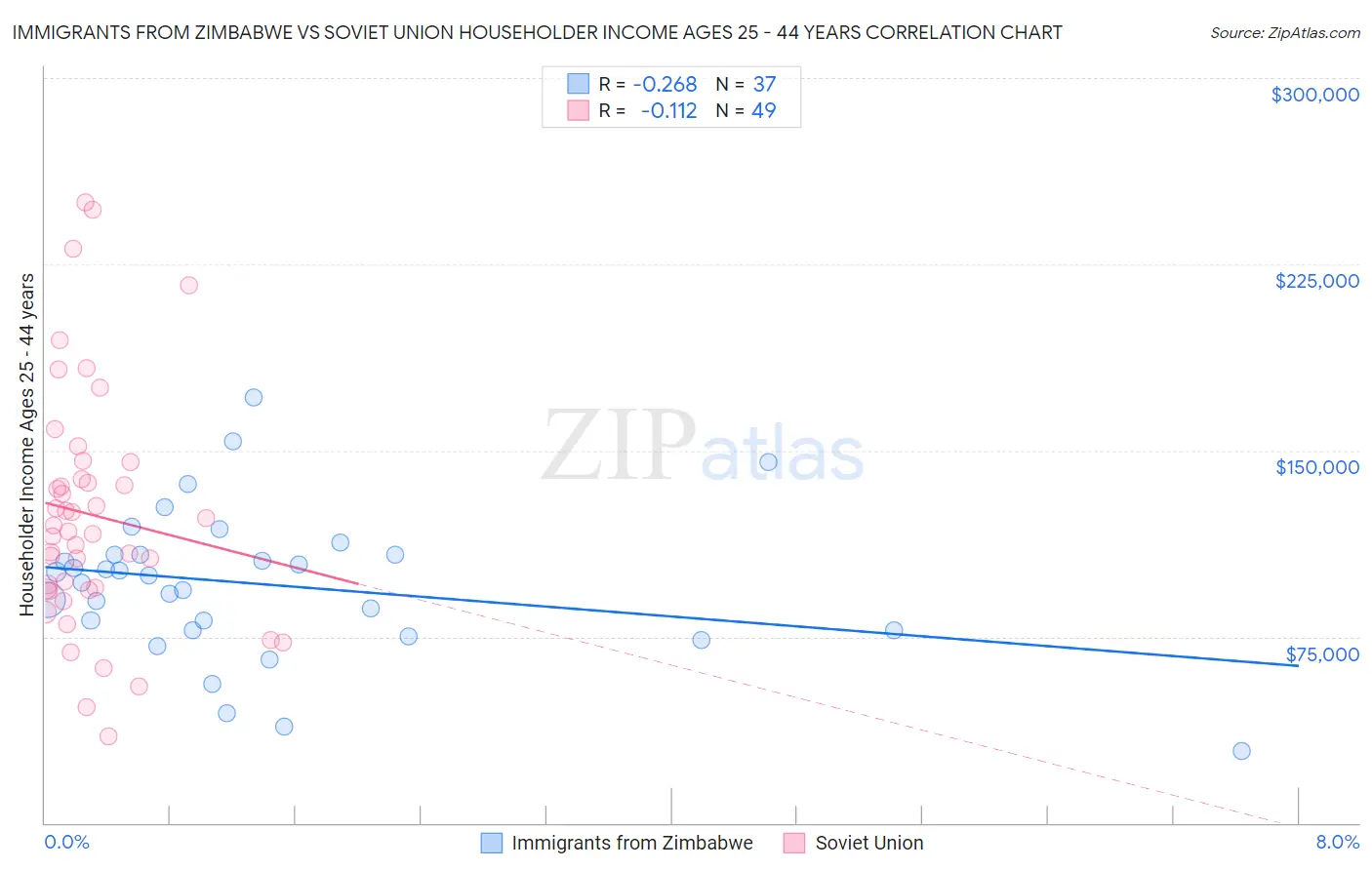 Immigrants from Zimbabwe vs Soviet Union Householder Income Ages 25 - 44 years