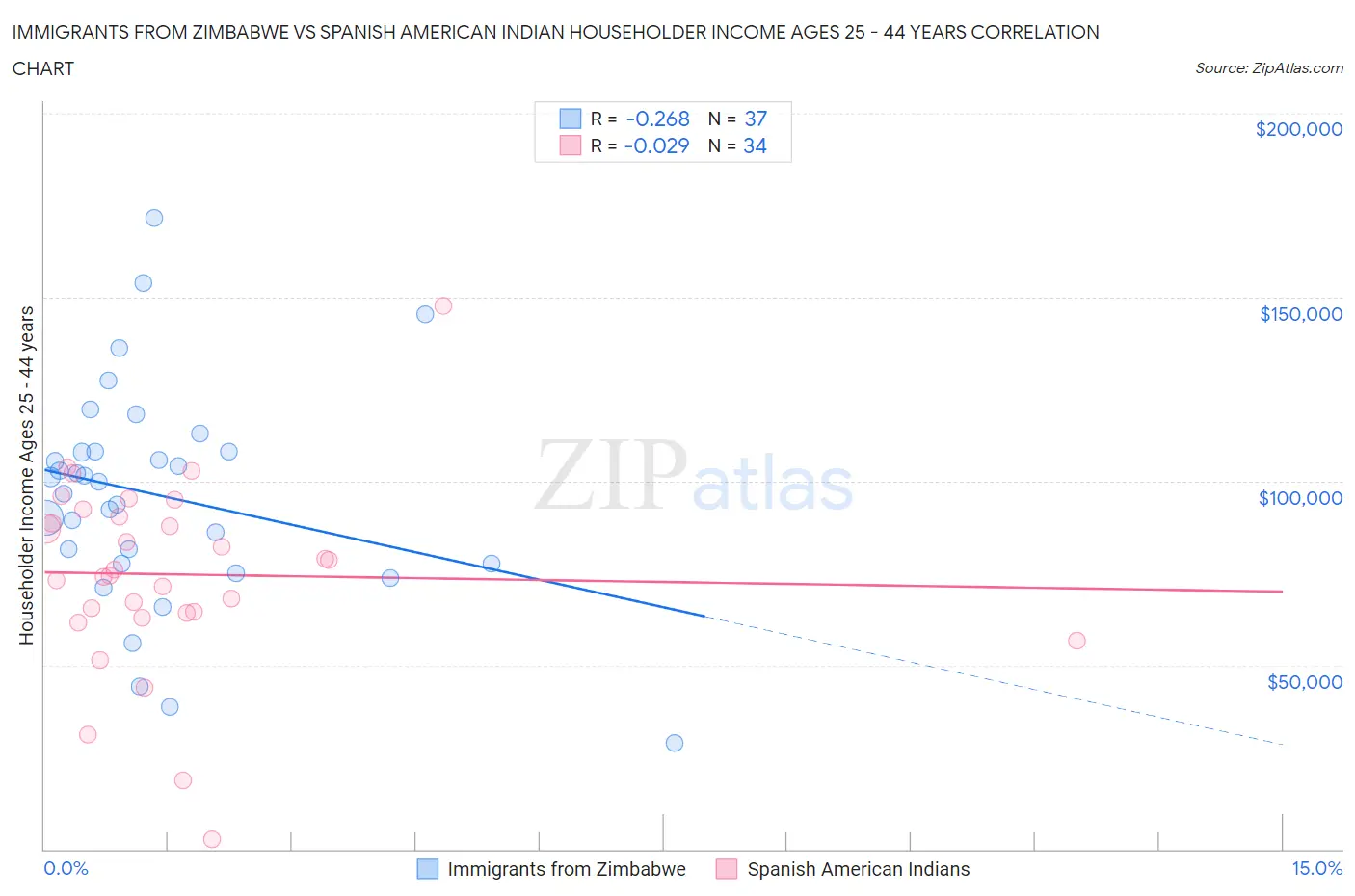Immigrants from Zimbabwe vs Spanish American Indian Householder Income Ages 25 - 44 years