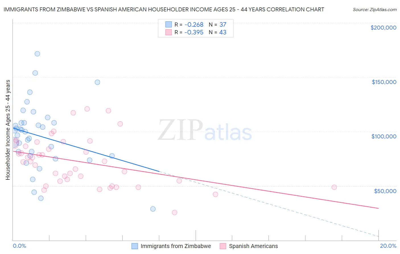 Immigrants from Zimbabwe vs Spanish American Householder Income Ages 25 - 44 years