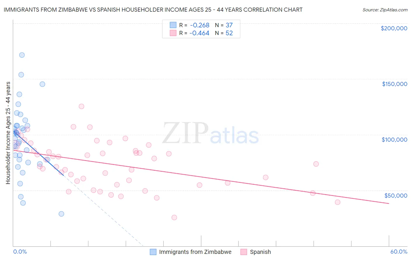 Immigrants from Zimbabwe vs Spanish Householder Income Ages 25 - 44 years