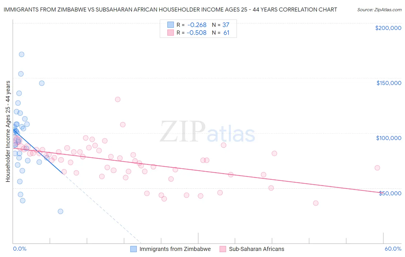 Immigrants from Zimbabwe vs Subsaharan African Householder Income Ages 25 - 44 years