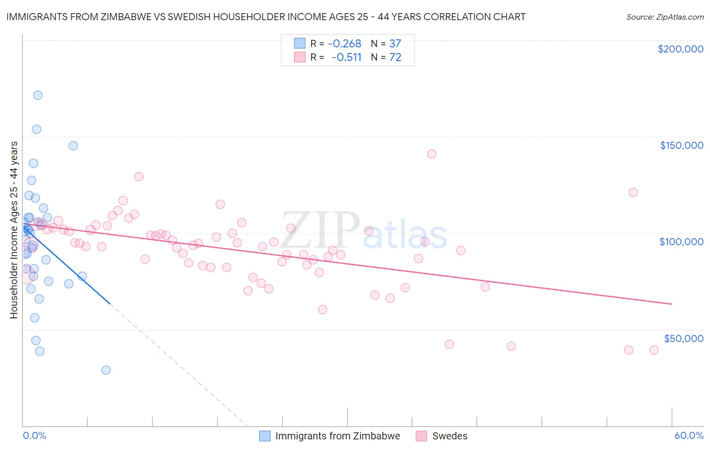 Immigrants from Zimbabwe vs Swedish Householder Income Ages 25 - 44 years