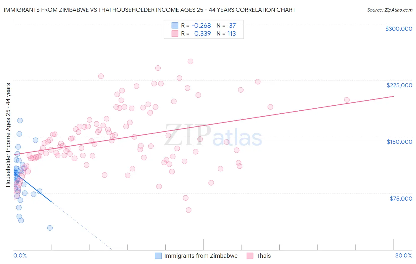 Immigrants from Zimbabwe vs Thai Householder Income Ages 25 - 44 years