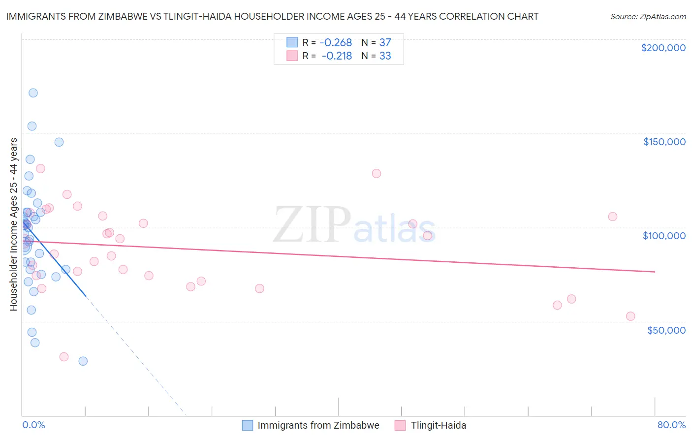 Immigrants from Zimbabwe vs Tlingit-Haida Householder Income Ages 25 - 44 years