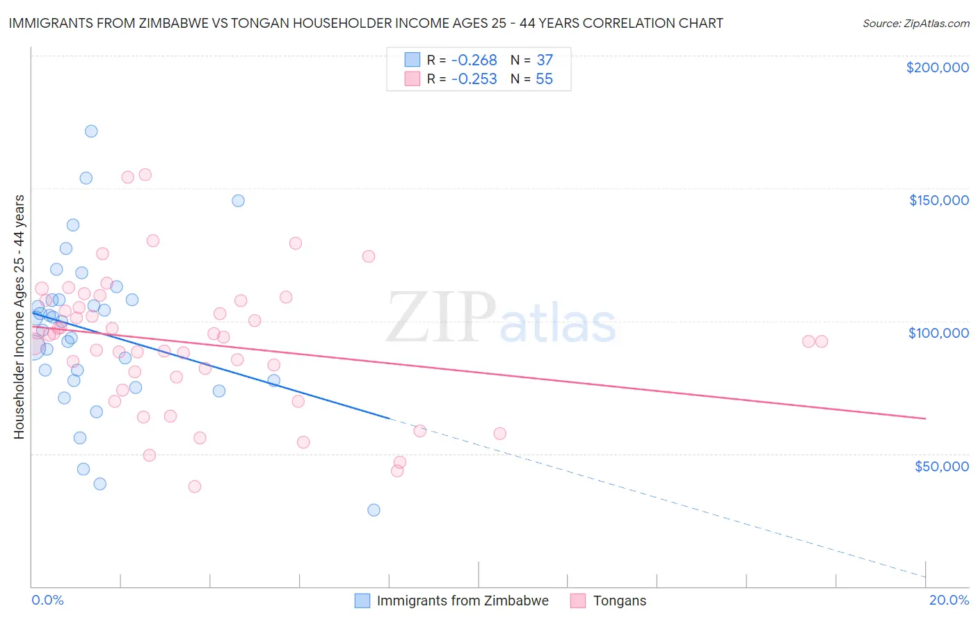 Immigrants from Zimbabwe vs Tongan Householder Income Ages 25 - 44 years