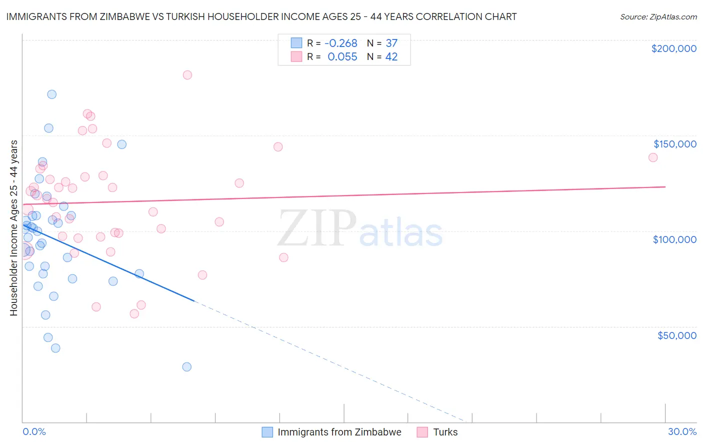Immigrants from Zimbabwe vs Turkish Householder Income Ages 25 - 44 years