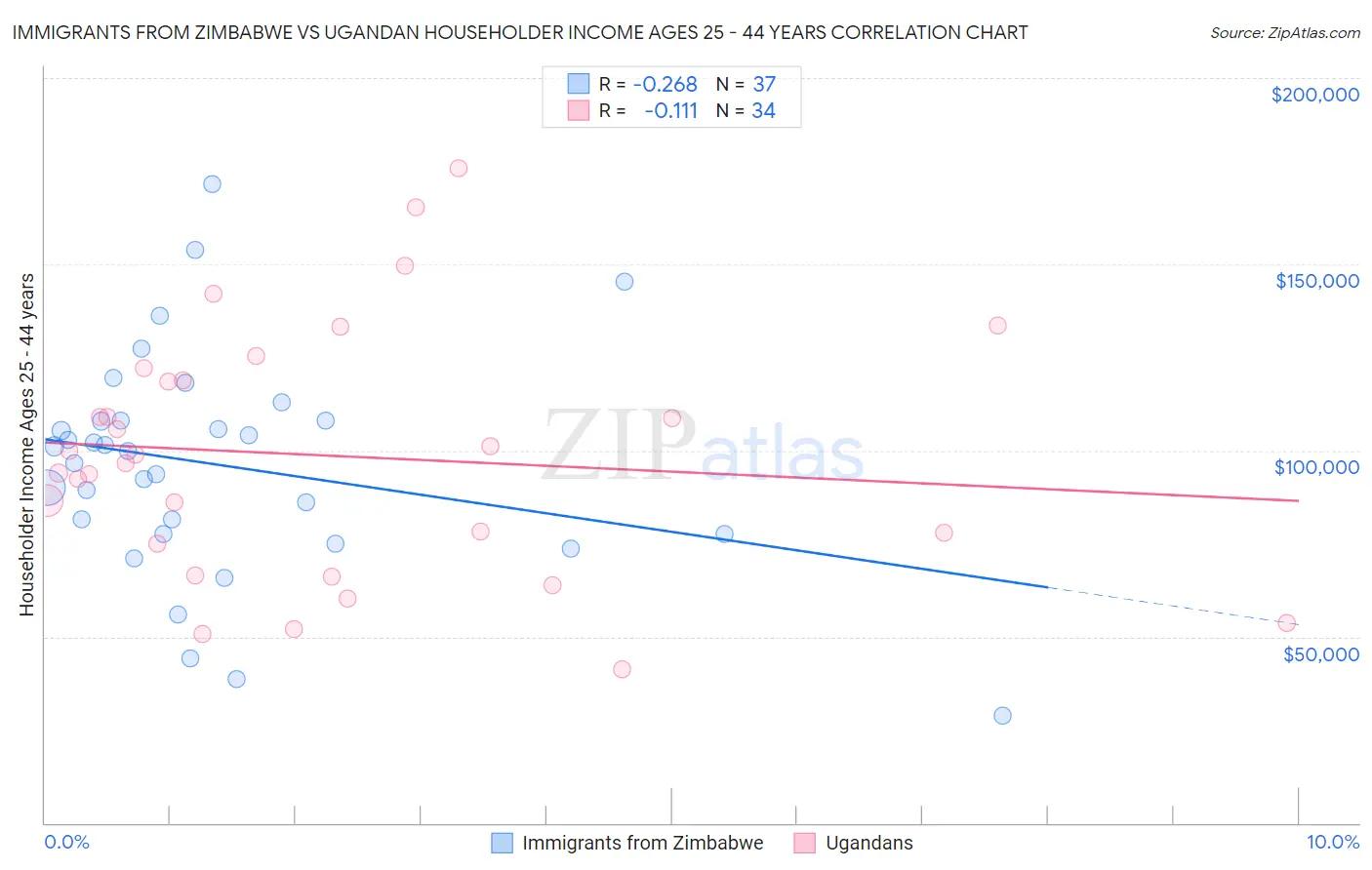 Immigrants from Zimbabwe vs Ugandan Householder Income Ages 25 - 44 years