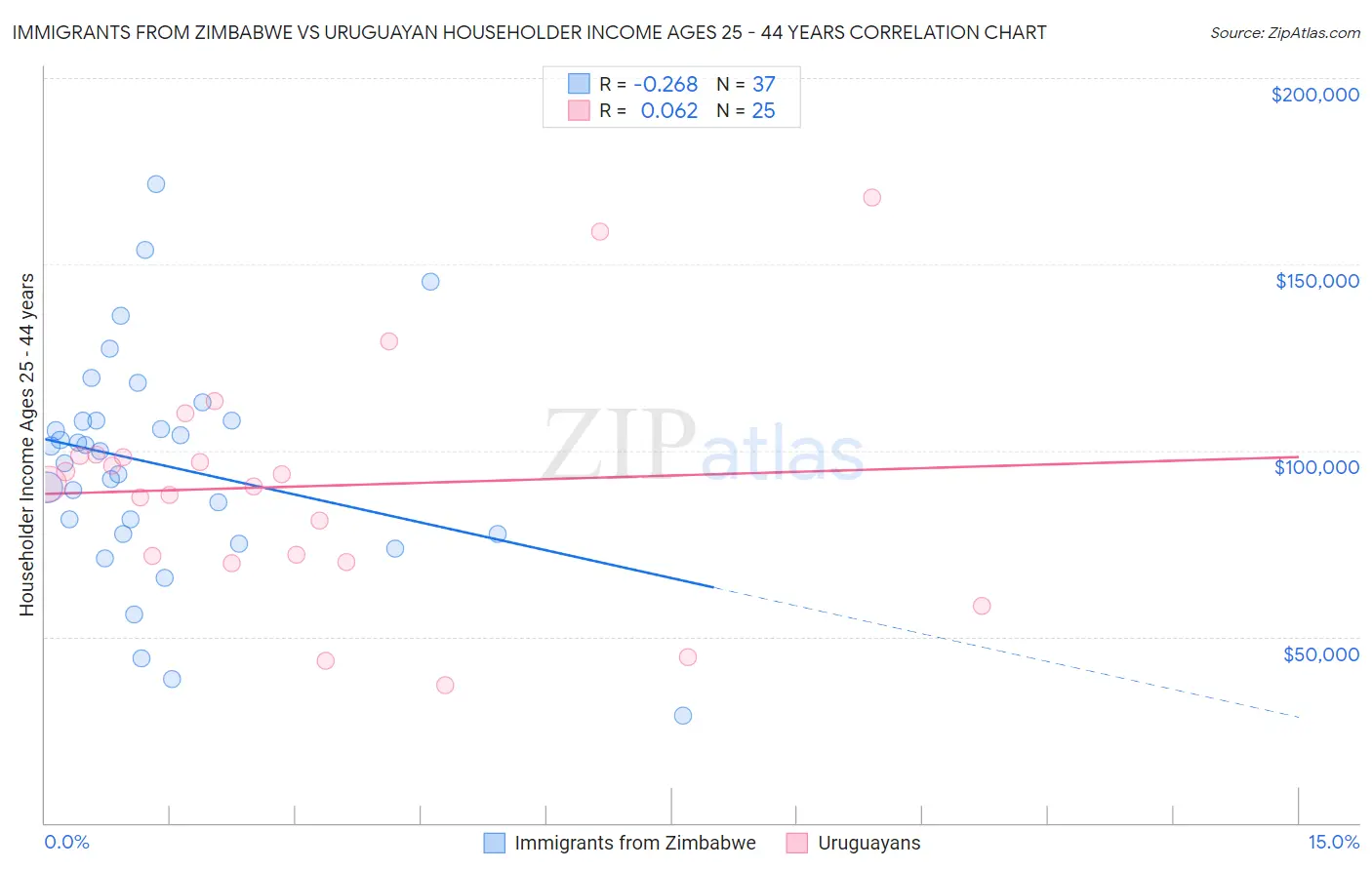 Immigrants from Zimbabwe vs Uruguayan Householder Income Ages 25 - 44 years