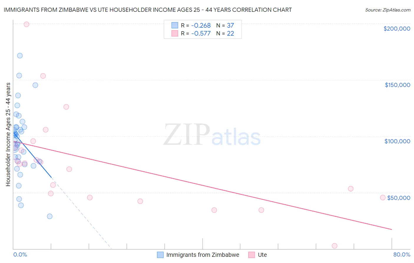 Immigrants from Zimbabwe vs Ute Householder Income Ages 25 - 44 years