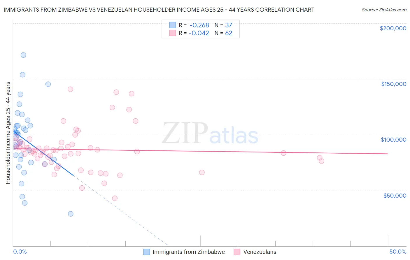 Immigrants from Zimbabwe vs Venezuelan Householder Income Ages 25 - 44 years