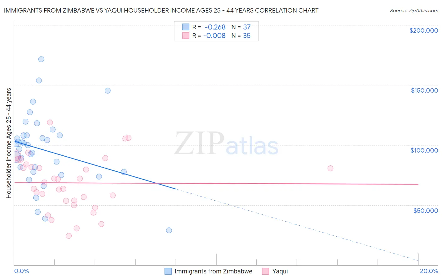 Immigrants from Zimbabwe vs Yaqui Householder Income Ages 25 - 44 years