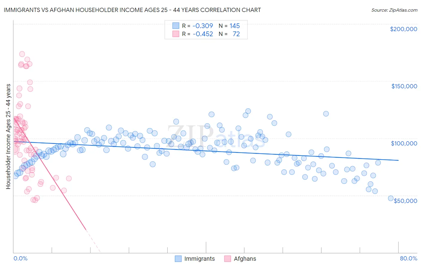 Immigrants vs Afghan Householder Income Ages 25 - 44 years