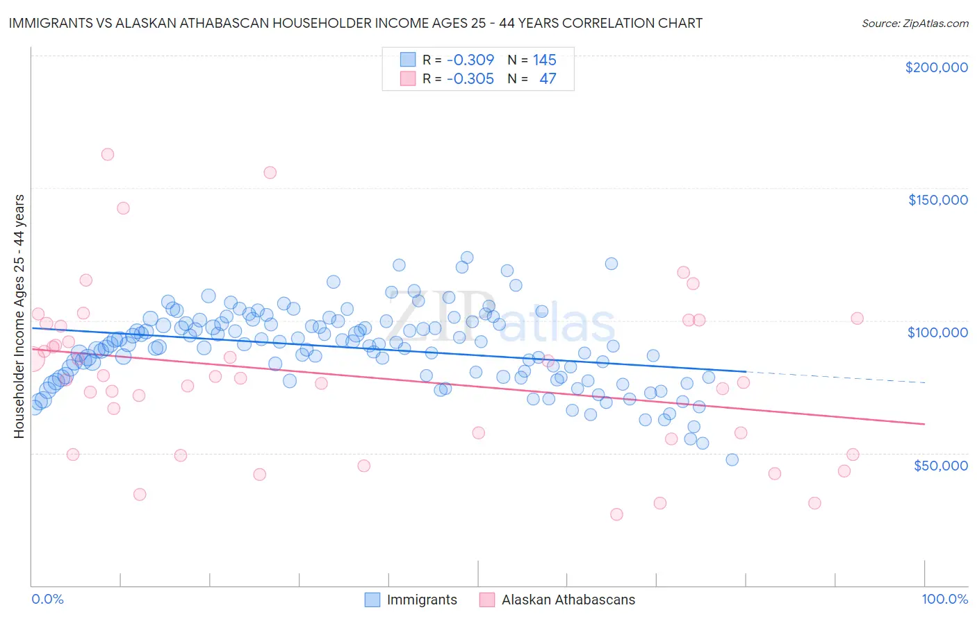 Immigrants vs Alaskan Athabascan Householder Income Ages 25 - 44 years