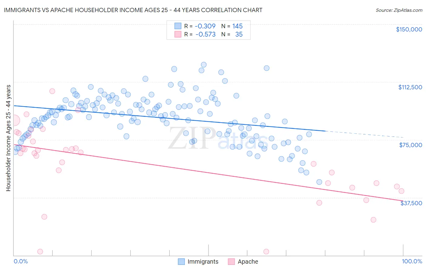 Immigrants vs Apache Householder Income Ages 25 - 44 years