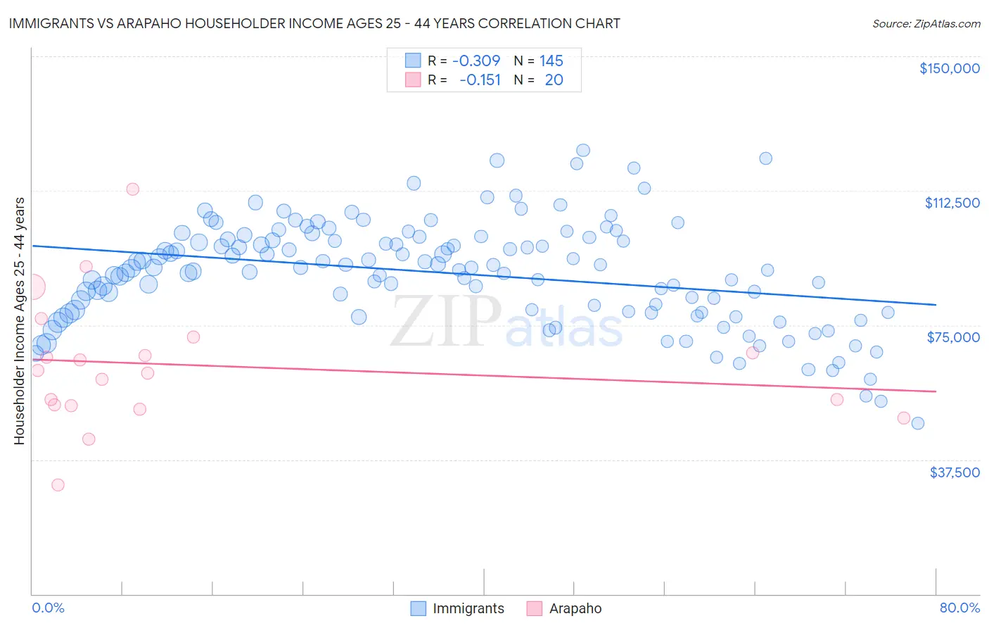 Immigrants vs Arapaho Householder Income Ages 25 - 44 years