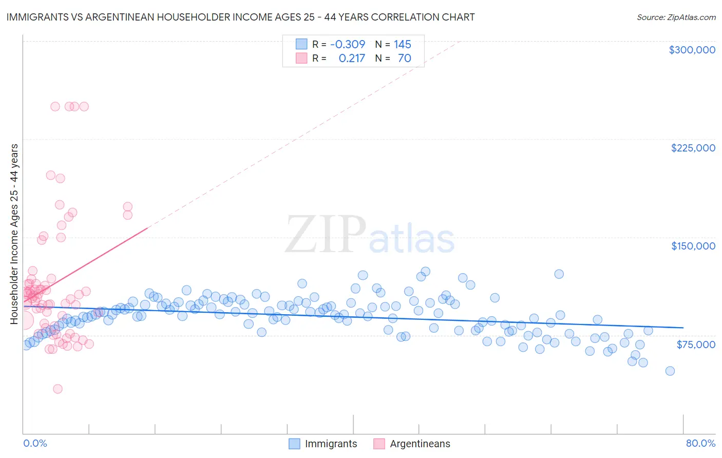 Immigrants vs Argentinean Householder Income Ages 25 - 44 years