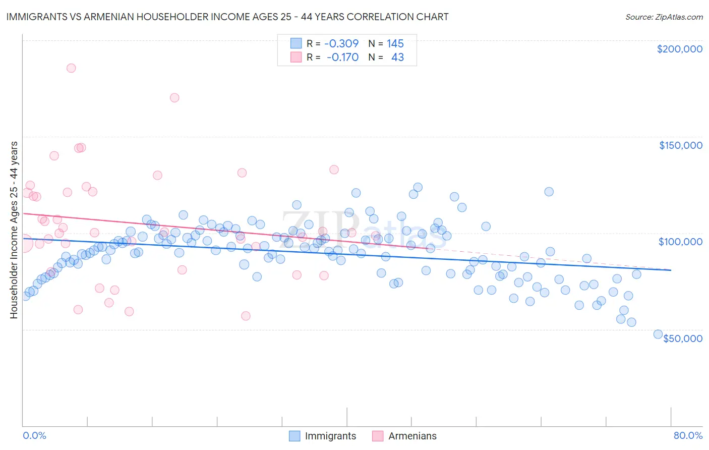 Immigrants vs Armenian Householder Income Ages 25 - 44 years