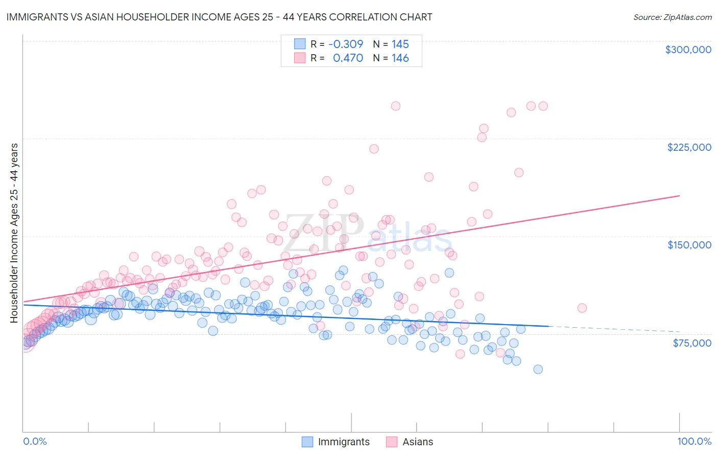 Immigrants vs Asian Householder Income Ages 25 - 44 years