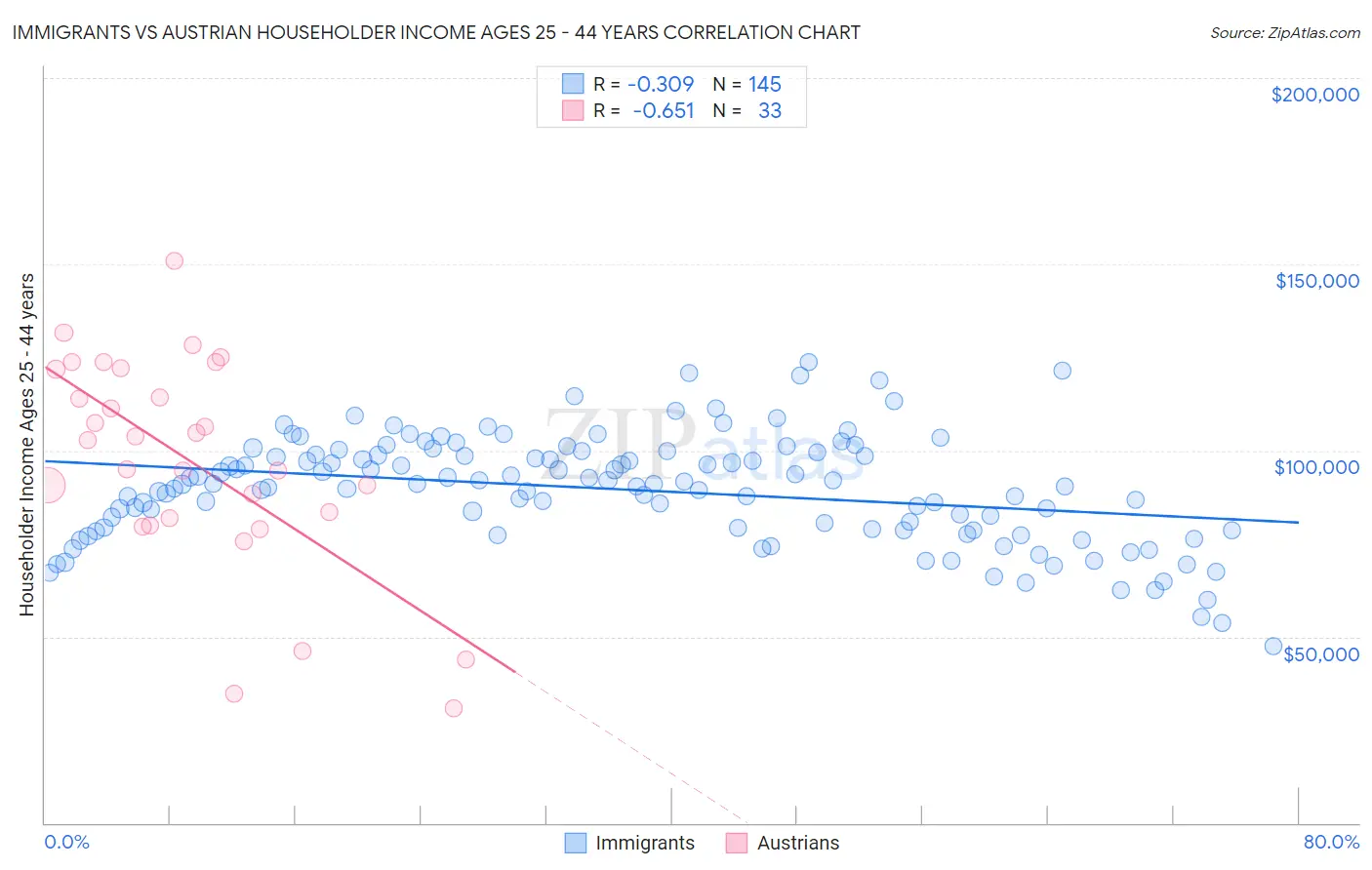 Immigrants vs Austrian Householder Income Ages 25 - 44 years