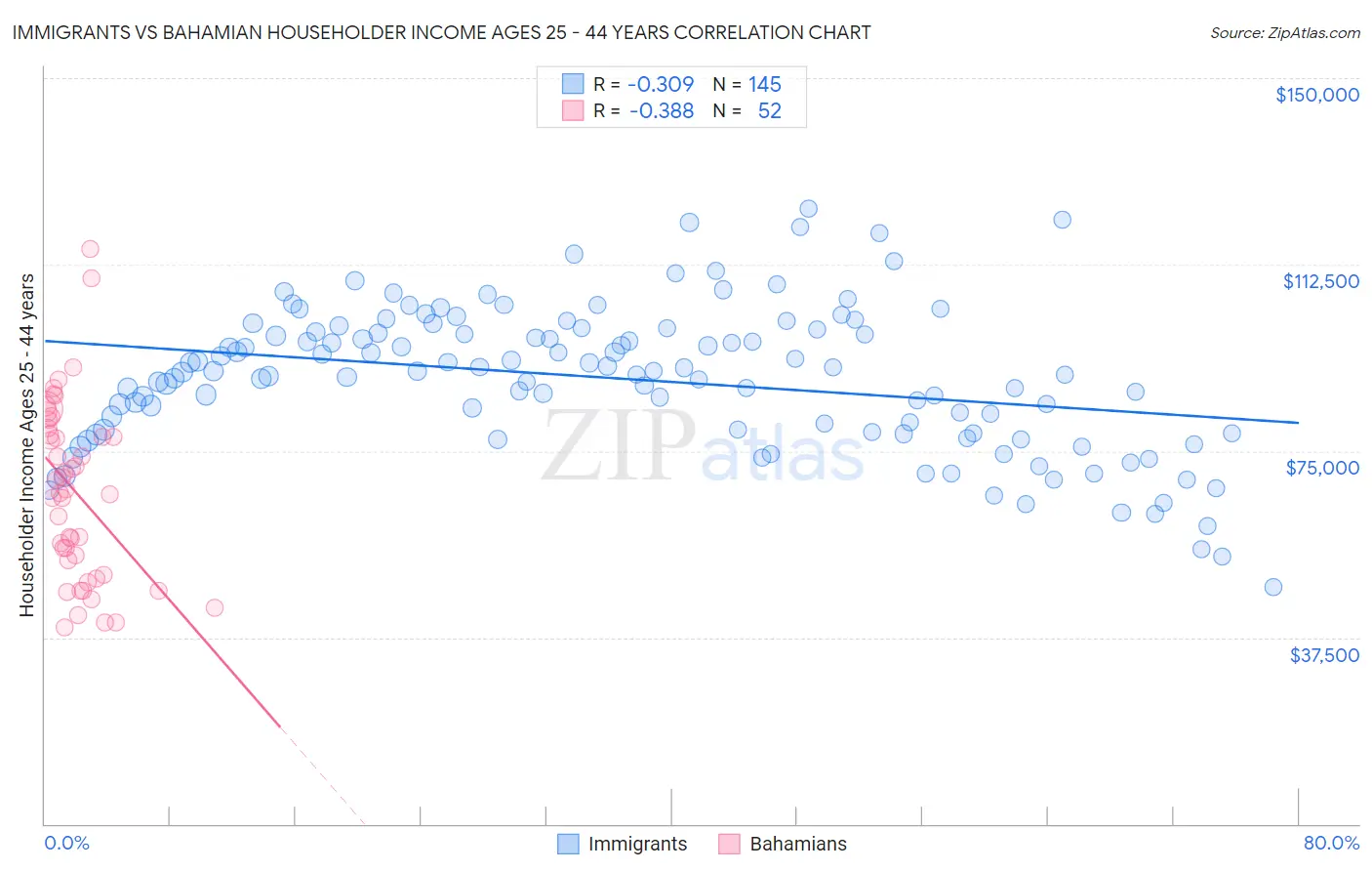 Immigrants vs Bahamian Householder Income Ages 25 - 44 years
