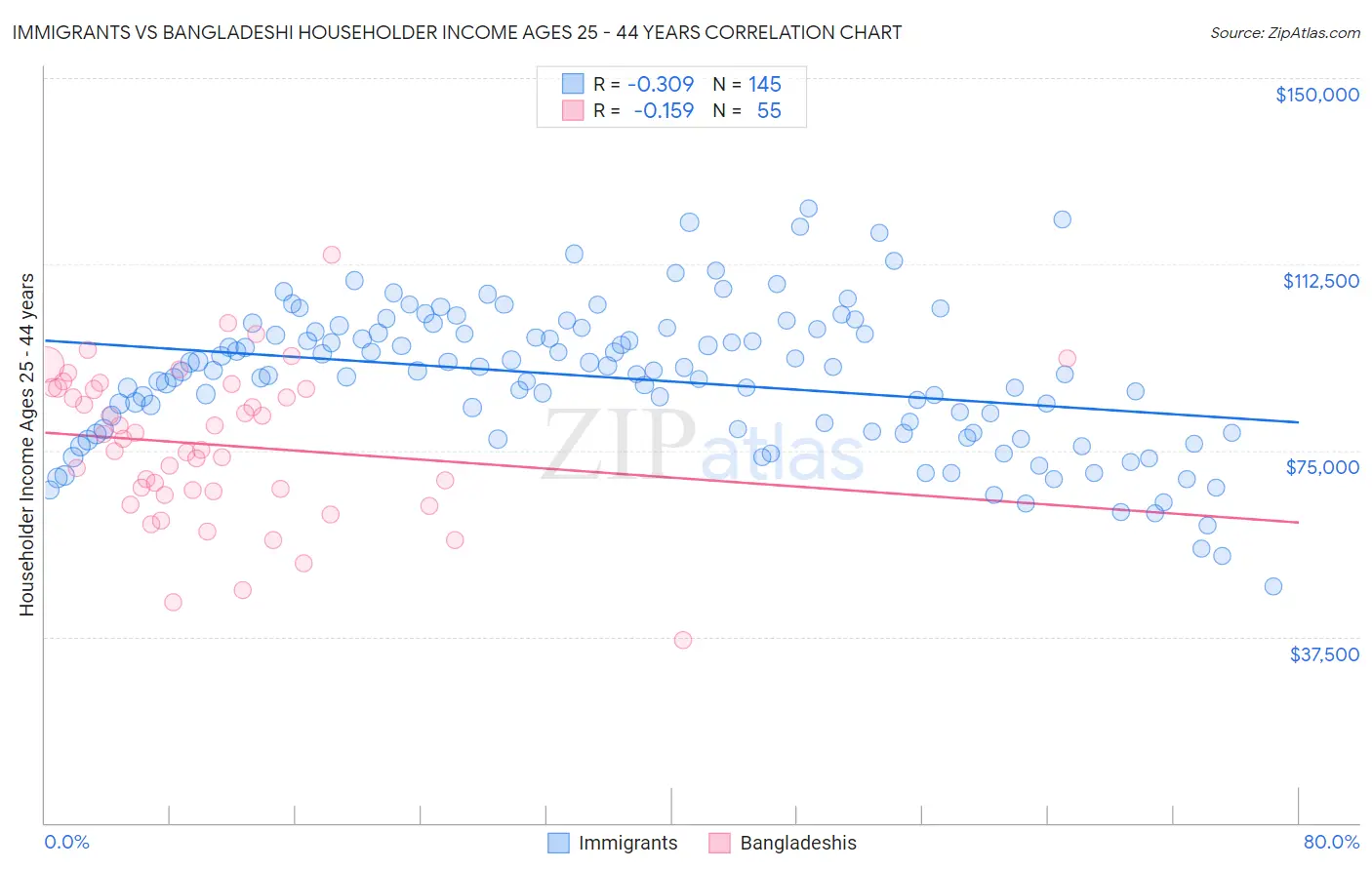 Immigrants vs Bangladeshi Householder Income Ages 25 - 44 years