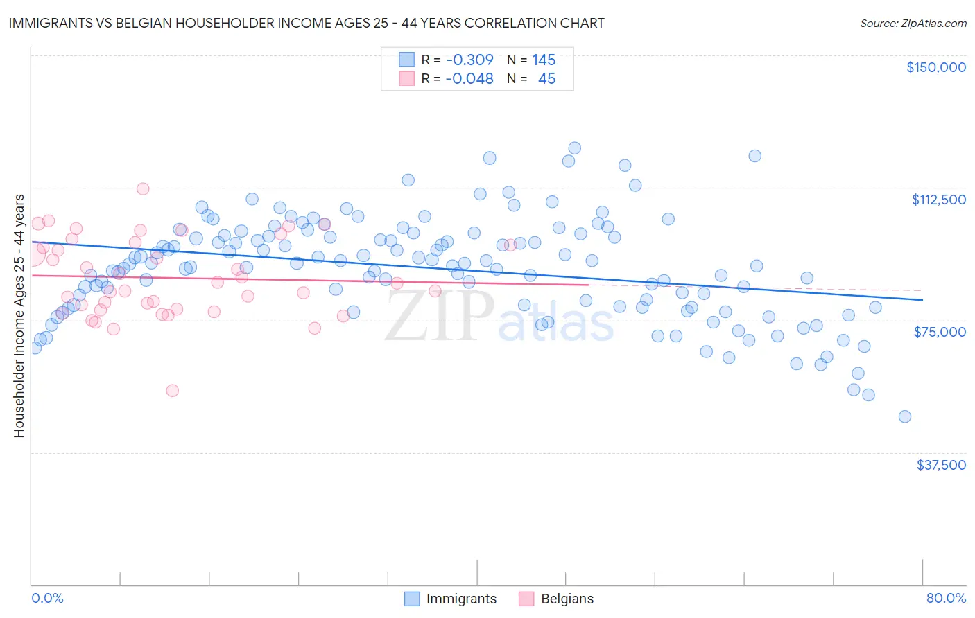 Immigrants vs Belgian Householder Income Ages 25 - 44 years
