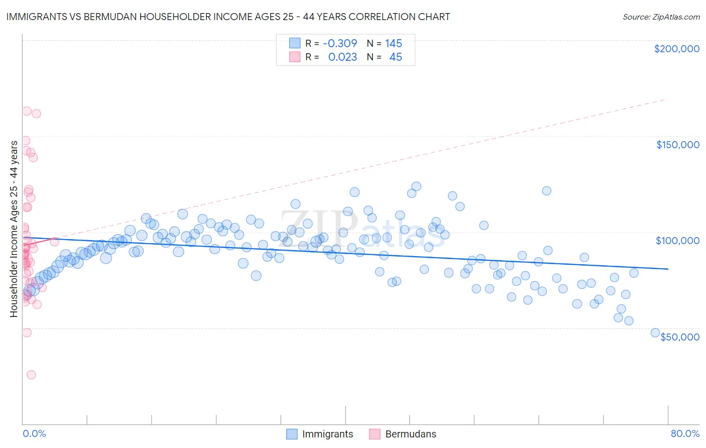 Immigrants vs Bermudan Householder Income Ages 25 - 44 years