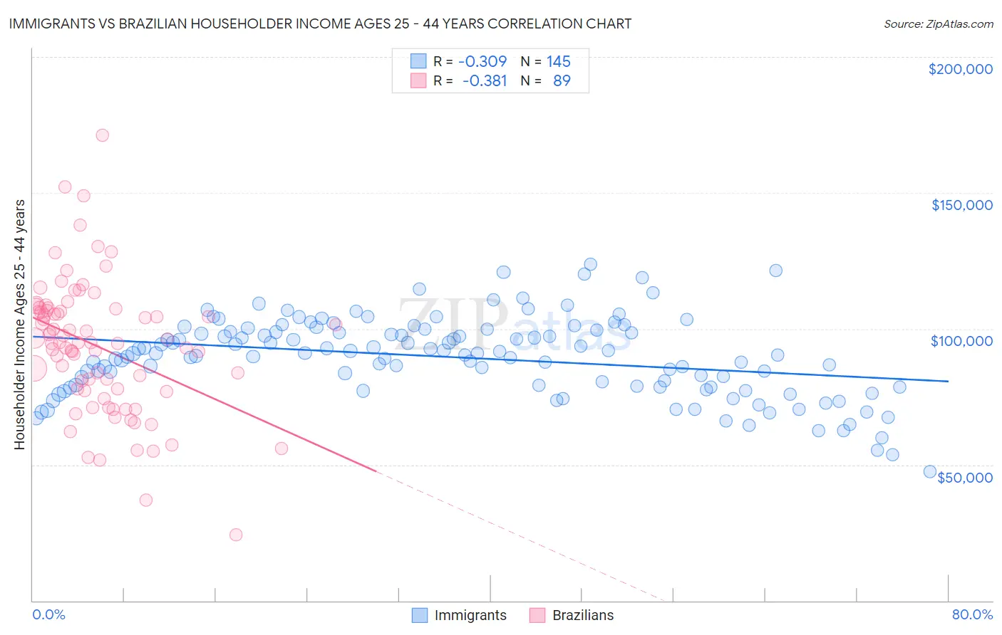 Immigrants vs Brazilian Householder Income Ages 25 - 44 years