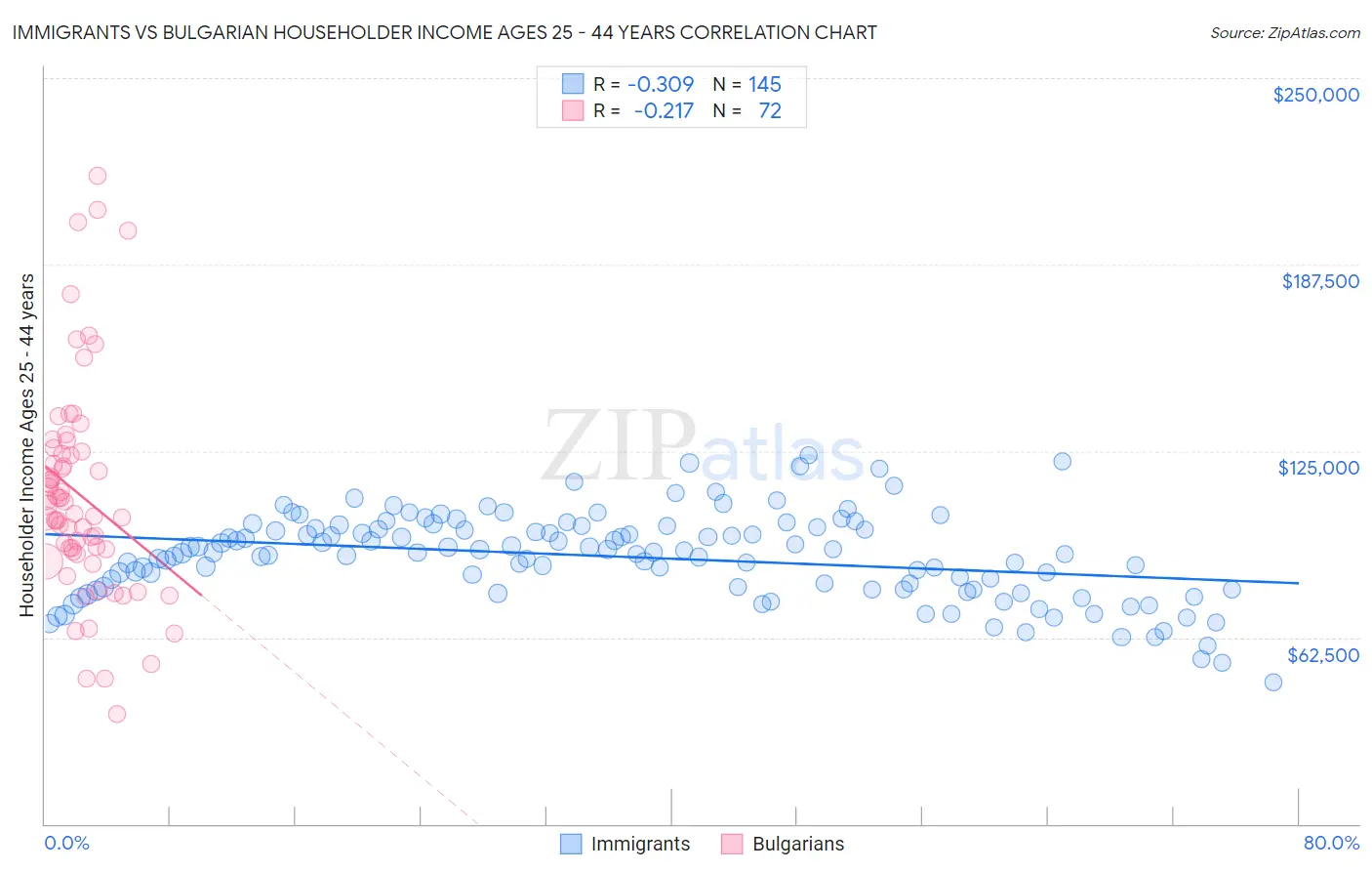 Immigrants vs Bulgarian Householder Income Ages 25 - 44 years