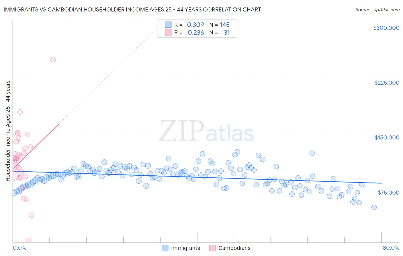 Immigrants vs Cambodian Householder Income Ages 25 - 44 years
