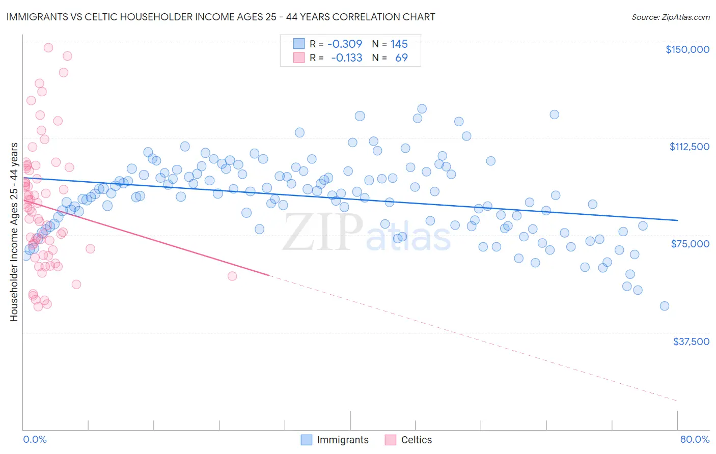 Immigrants vs Celtic Householder Income Ages 25 - 44 years