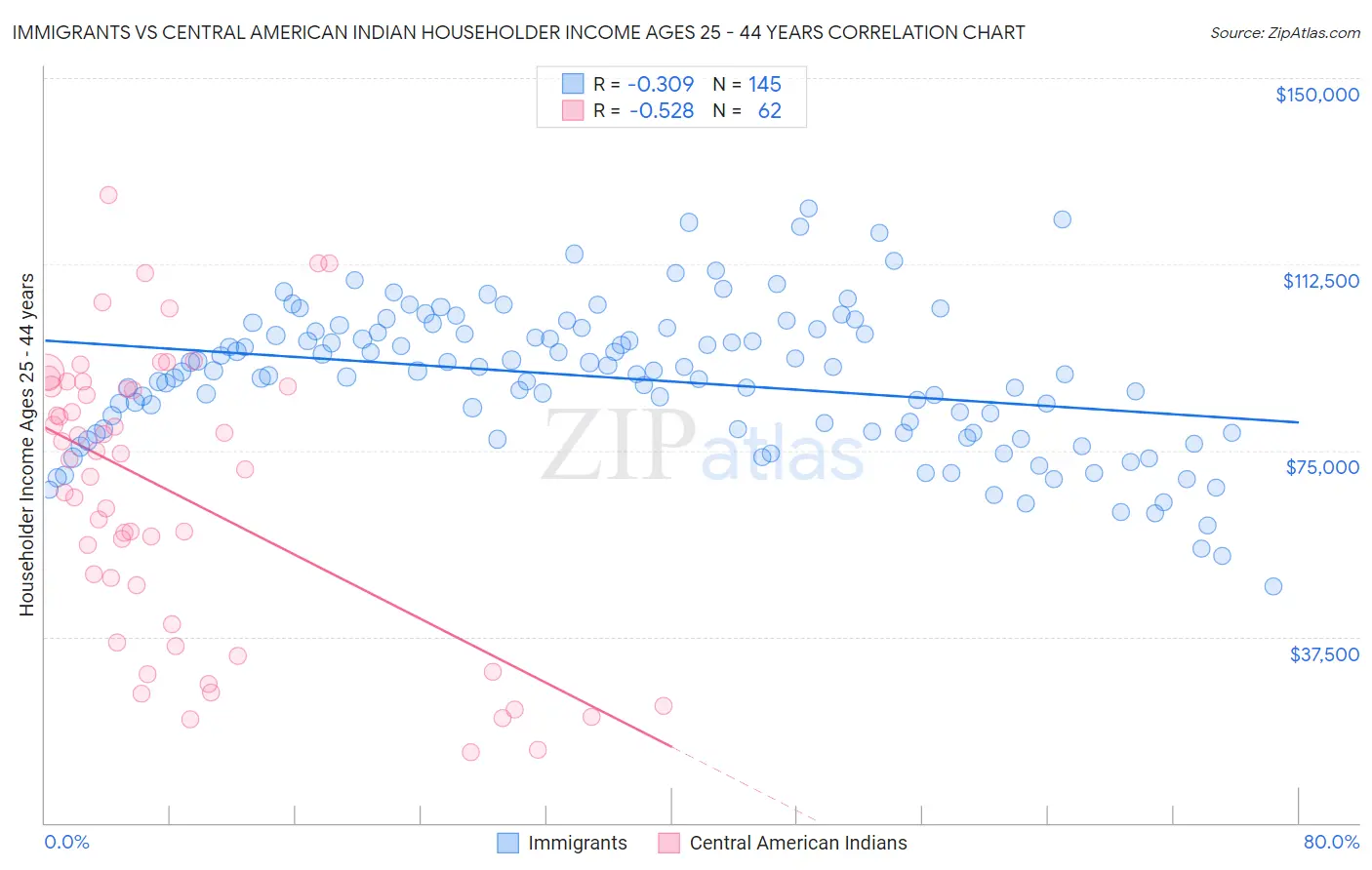 Immigrants vs Central American Indian Householder Income Ages 25 - 44 years
